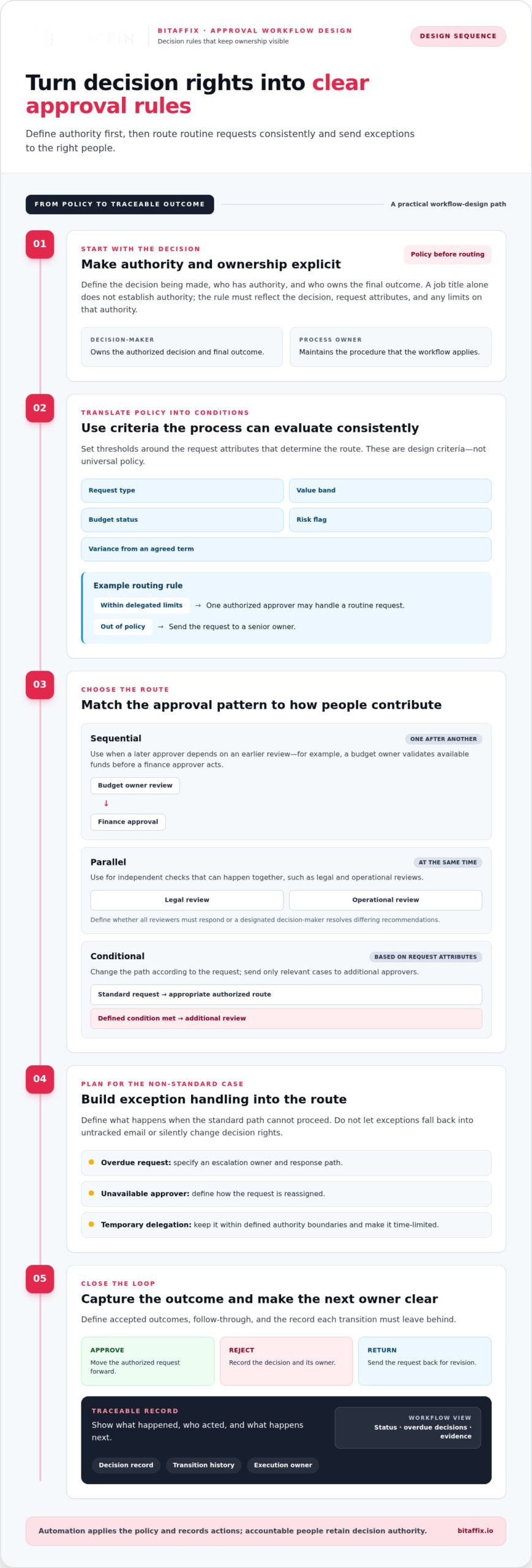 Approval Workflow Automation: Design, Deploy, and Govern Enterprise Approvals