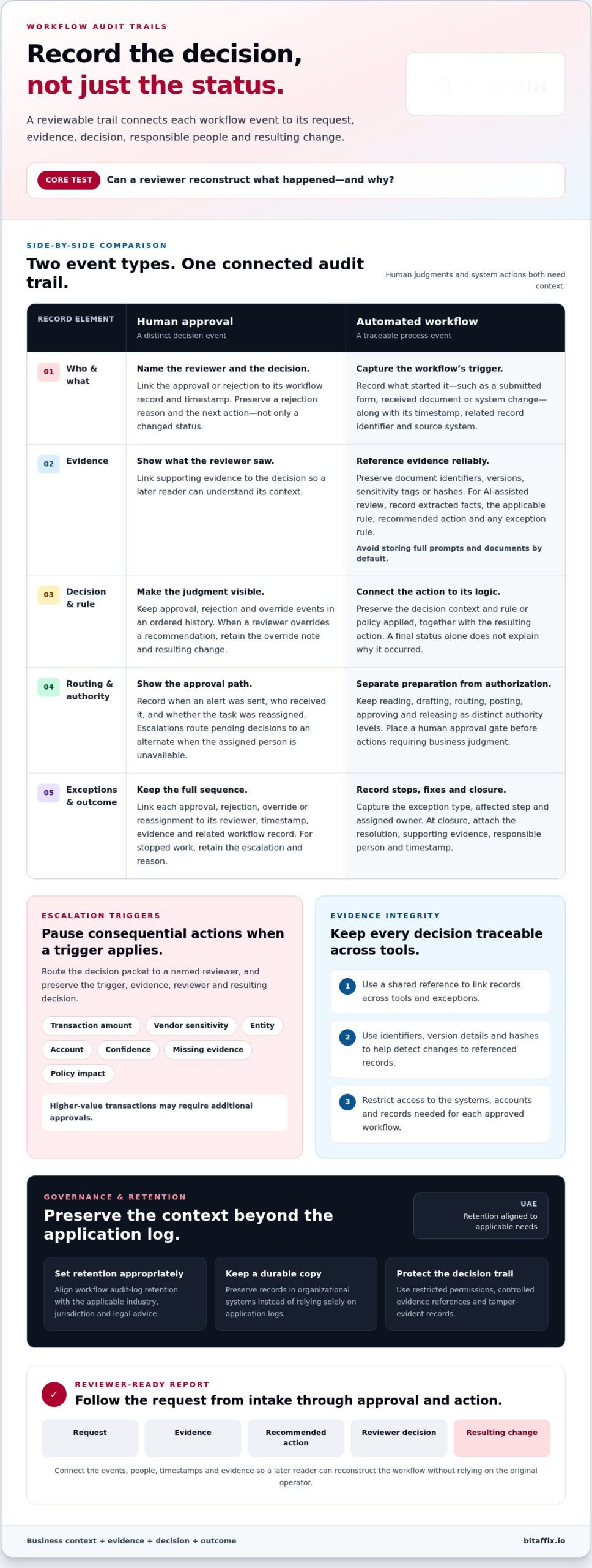 Workflow automation with audit trails: what to record and why